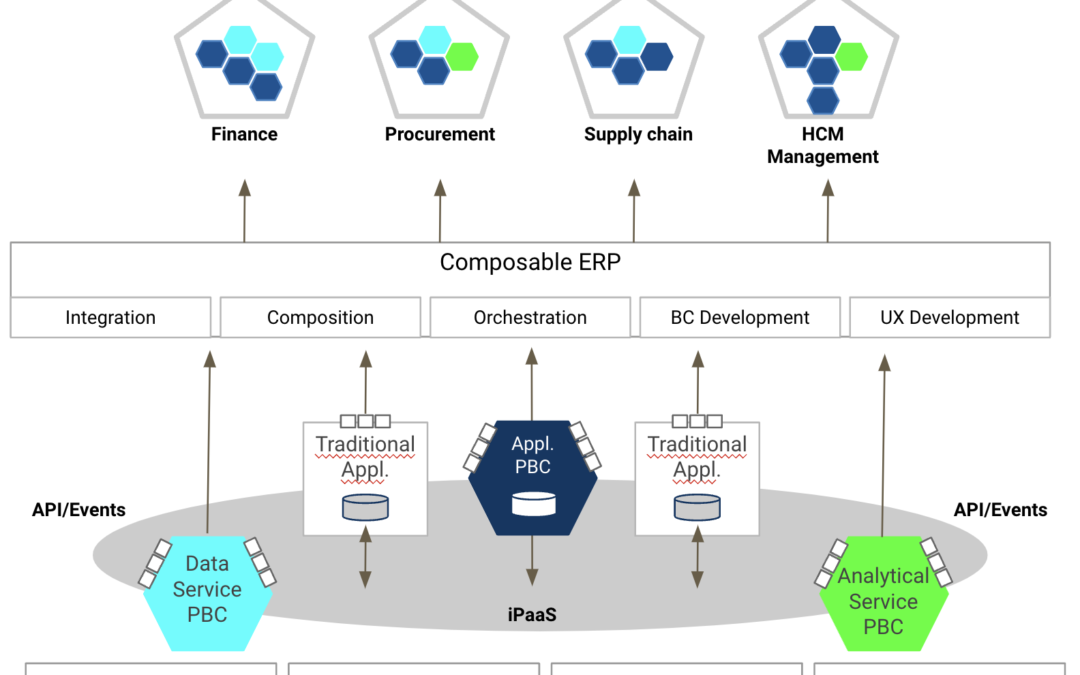 Composable ERP