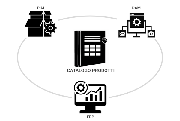 Tre sistemi per un catalogo