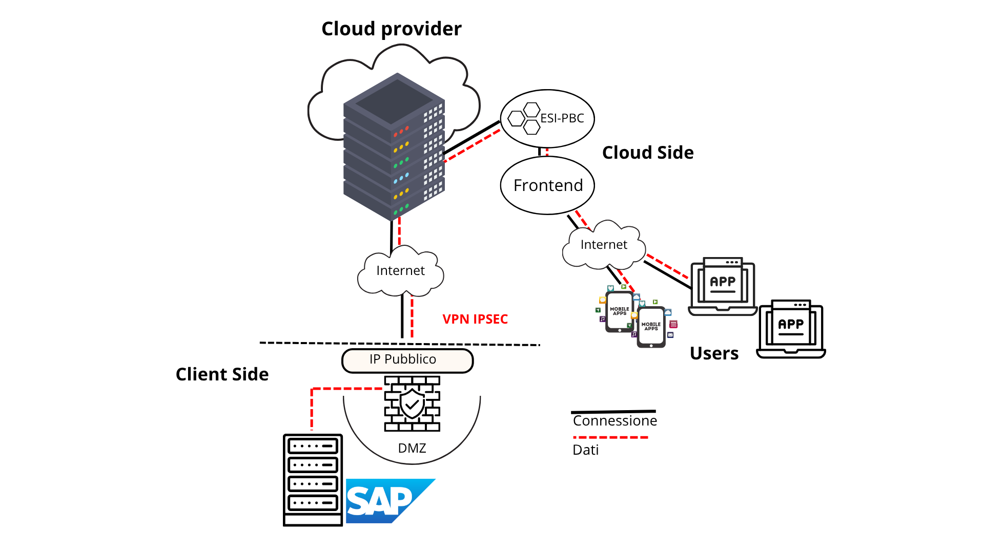 il cloud di peer network